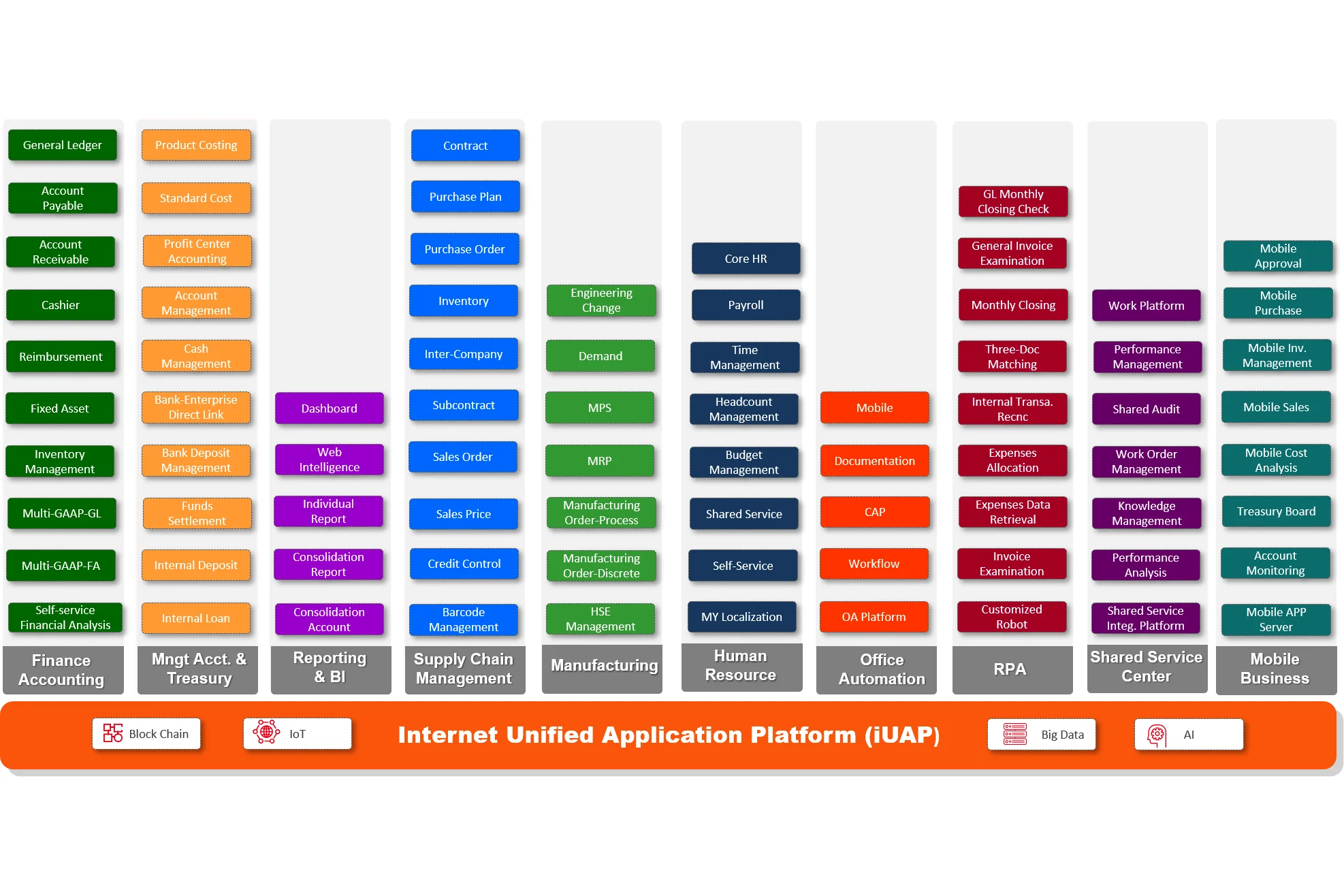Yonyou NC Cloud modules: finance, management accounting and treasury, reporting and BI, supply chain, manufacturing, human resources, office automation, RPA, shared services and mobile