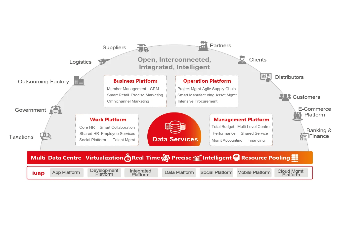 Yonyou NC Cloud platform: business, operation, work and management platforms around shared data services